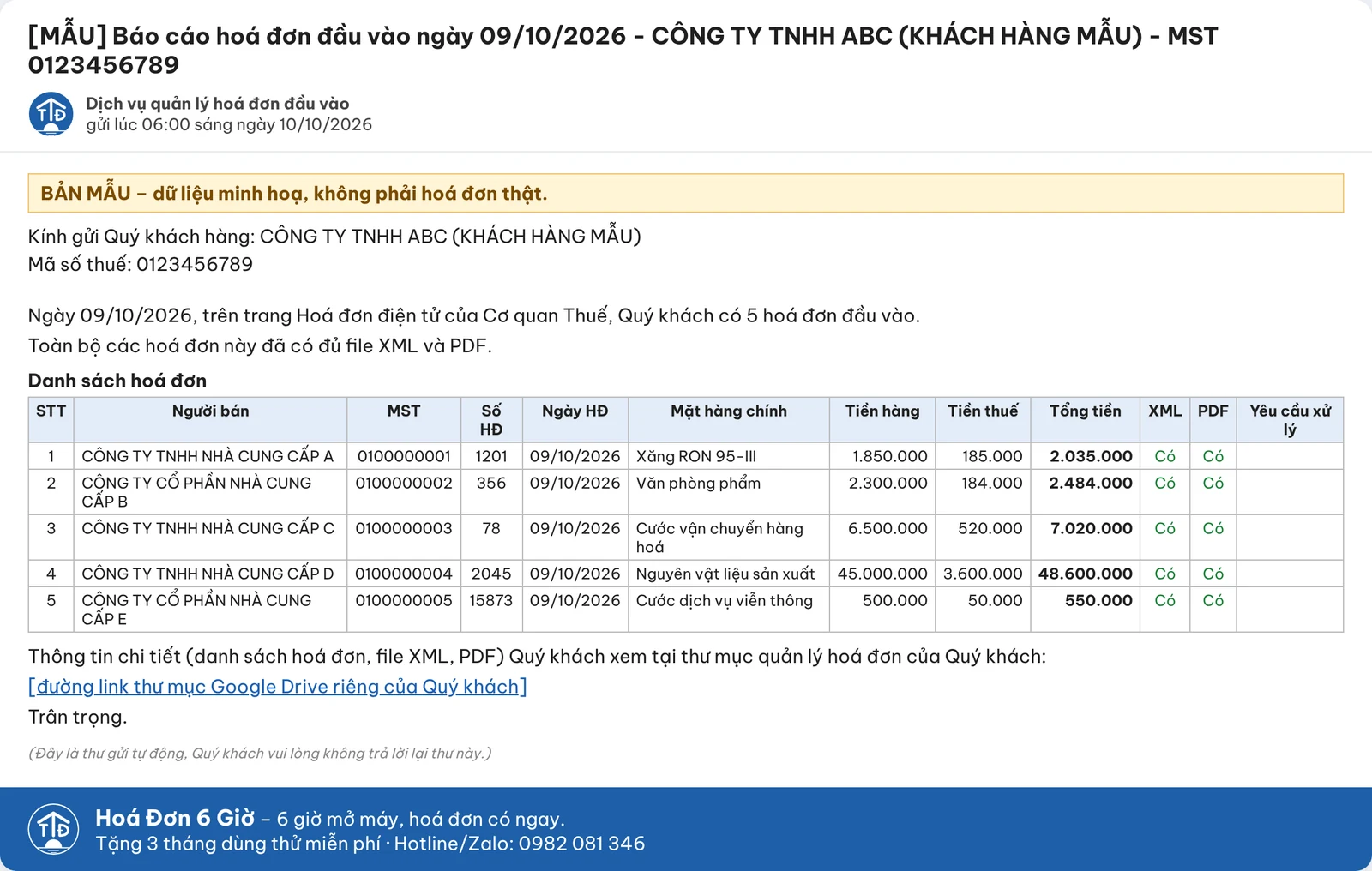 Bản mẫu email báo cáo hoá đơn đầu vào gửi lúc 6 giờ sáng, gồm danh sách 5 hoá đơn với người bán, số hoá đơn, tiền hàng, tiền thuế và tình trạng file XML, PDF